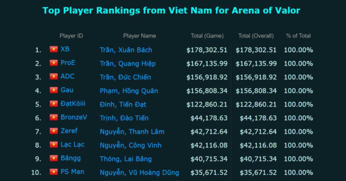 3 game thủ LMHT Việt Nam có thu nhập tiền tỷ Ảnh 4