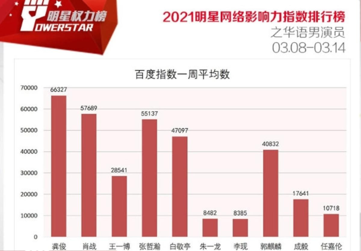 Diễn viên Hoa Ngữ được yêu thích nhất đầu năm 2021: Cung Tuấn lên ngôi, vượt mặt Tiêu Chiến Ảnh 6