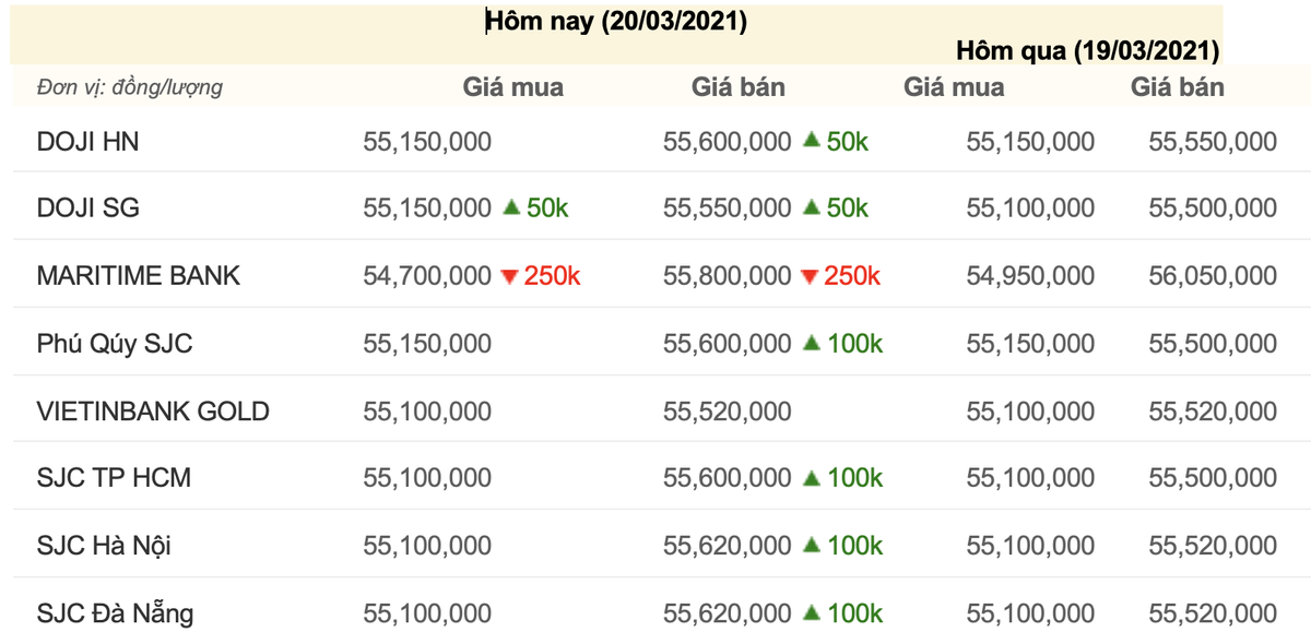 Giá vàng hôm nay 20/3: Vàng bật tăng trong phiên cuối tuần Ảnh 3