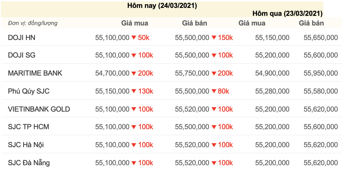 Giá vàng hôm nay 24/3: Vàng tiếp tục lao dốc mạnh Ảnh 3