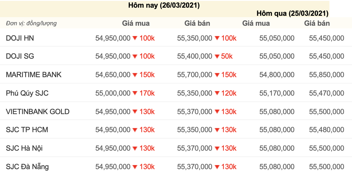 Giá vàng hôm nay 26/3: Giá vàng trong nước tiếp tục giảm mạnh, chạm ngưỡng 54,95 triệu đồng/lượng Ảnh 3