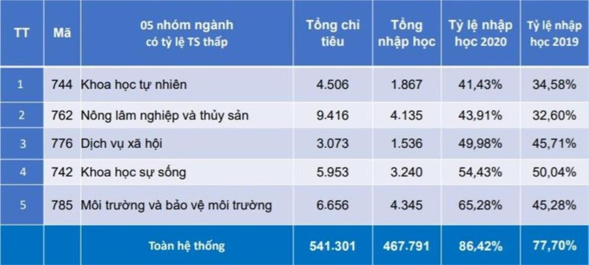 Bộ Giáo dục công bố 5 ngành học có tỷ lệ thí sinh lựa chọn thấp nhất năm 2020 Ảnh 1