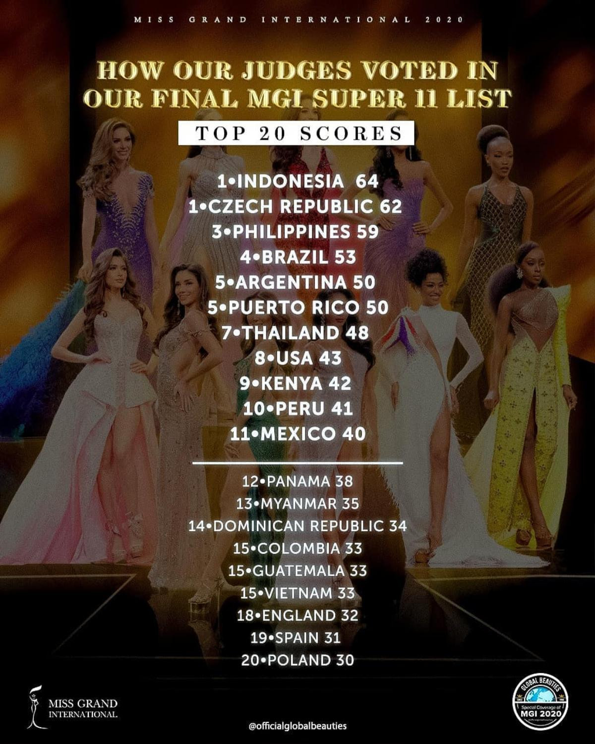 Lột xác xuất sắc bán kết Miss Grand, Ngọc Thảo được Global Beauties xếp vào Top 15 hoa hậu nổi bật nhất Ảnh 2