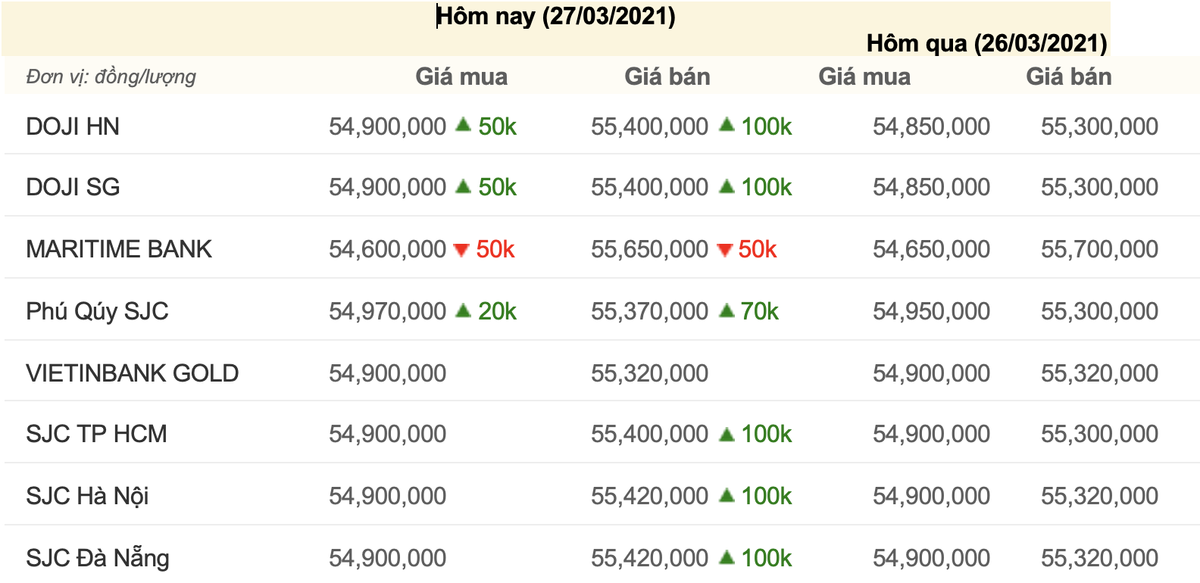 Giá vàng hôm nay 27/3: SJC tăng 100.000 đồng/lượng trong phiên cuối tuần Ảnh 1