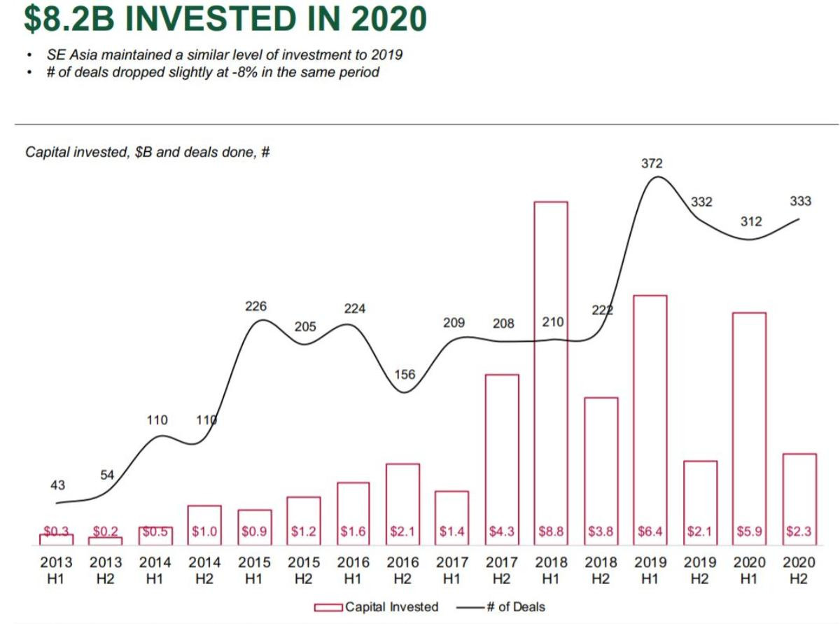 Startup công nghệ Đông Nam Á bỏ túi 8,2 tỷ USD đầu tư trong năm 2020 bất chấp đại dịch Ảnh 2