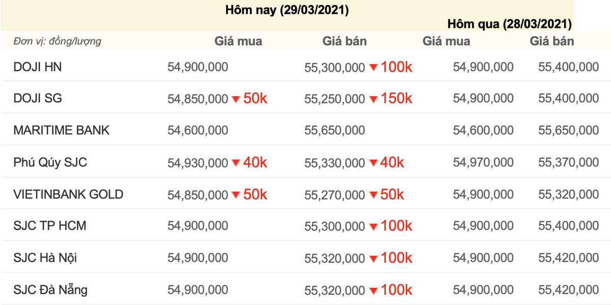 Giá vàng hôm nay 29/3: Giá vàng giảm sốc trong phiên đầu tuần Ảnh 1
