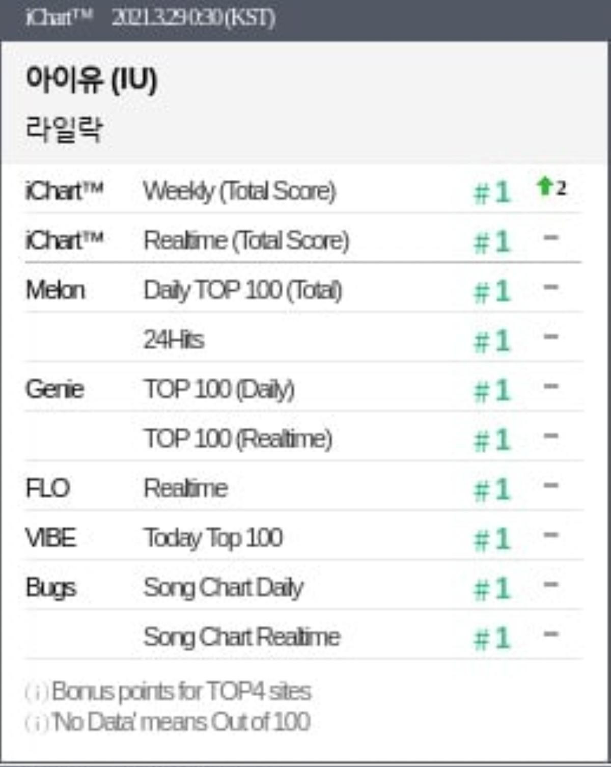 Không hổ danh 'quái vật nhạc số', 'LILAC' nâng tổng ca khúc đạt Perfect All-kill của IU lên con số 'khủng Ảnh 2