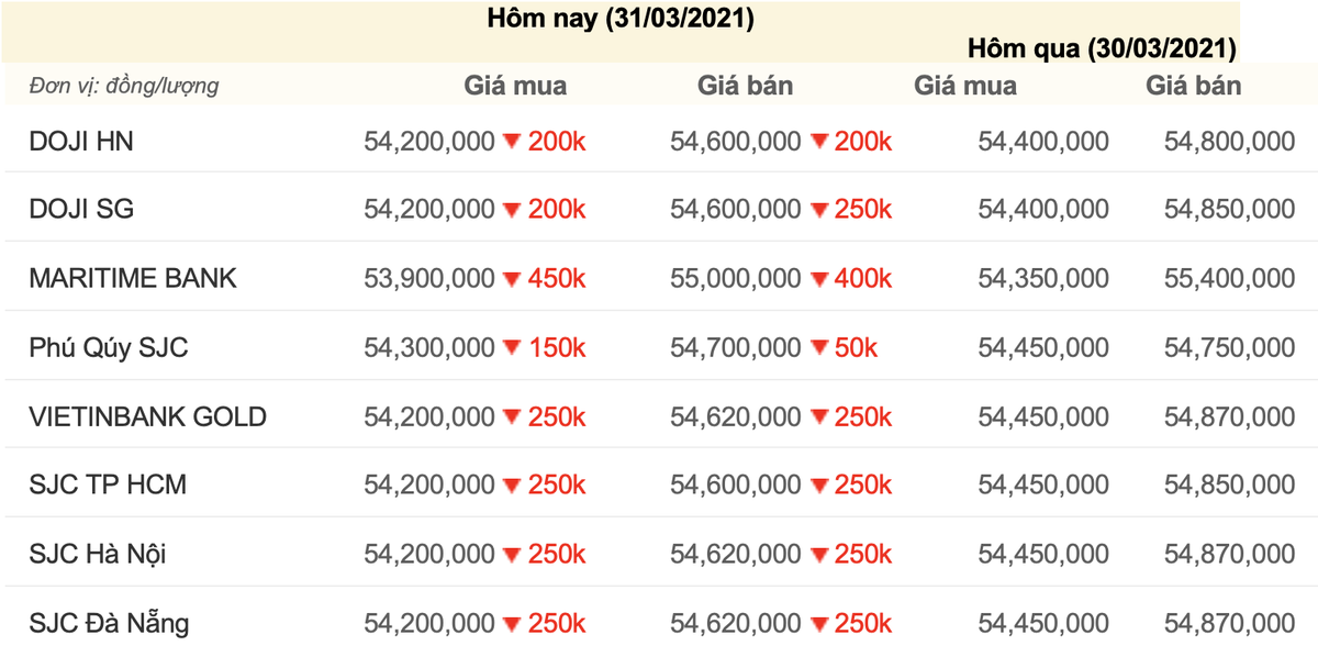 Giá vàng hôm nay 31/3: Giá vàng rơi xuống đáy Ảnh 3
