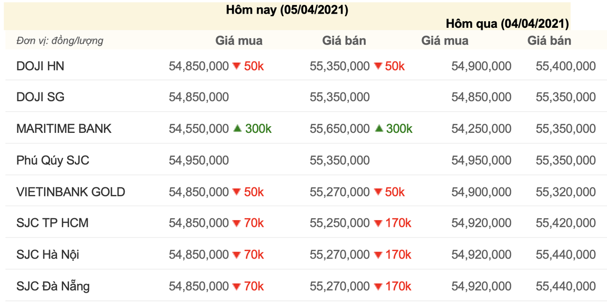 Giá vàng hôm nay 5/4/2021: Giá vàng bất ngờ quay đầu giảm trở lại Ảnh 3