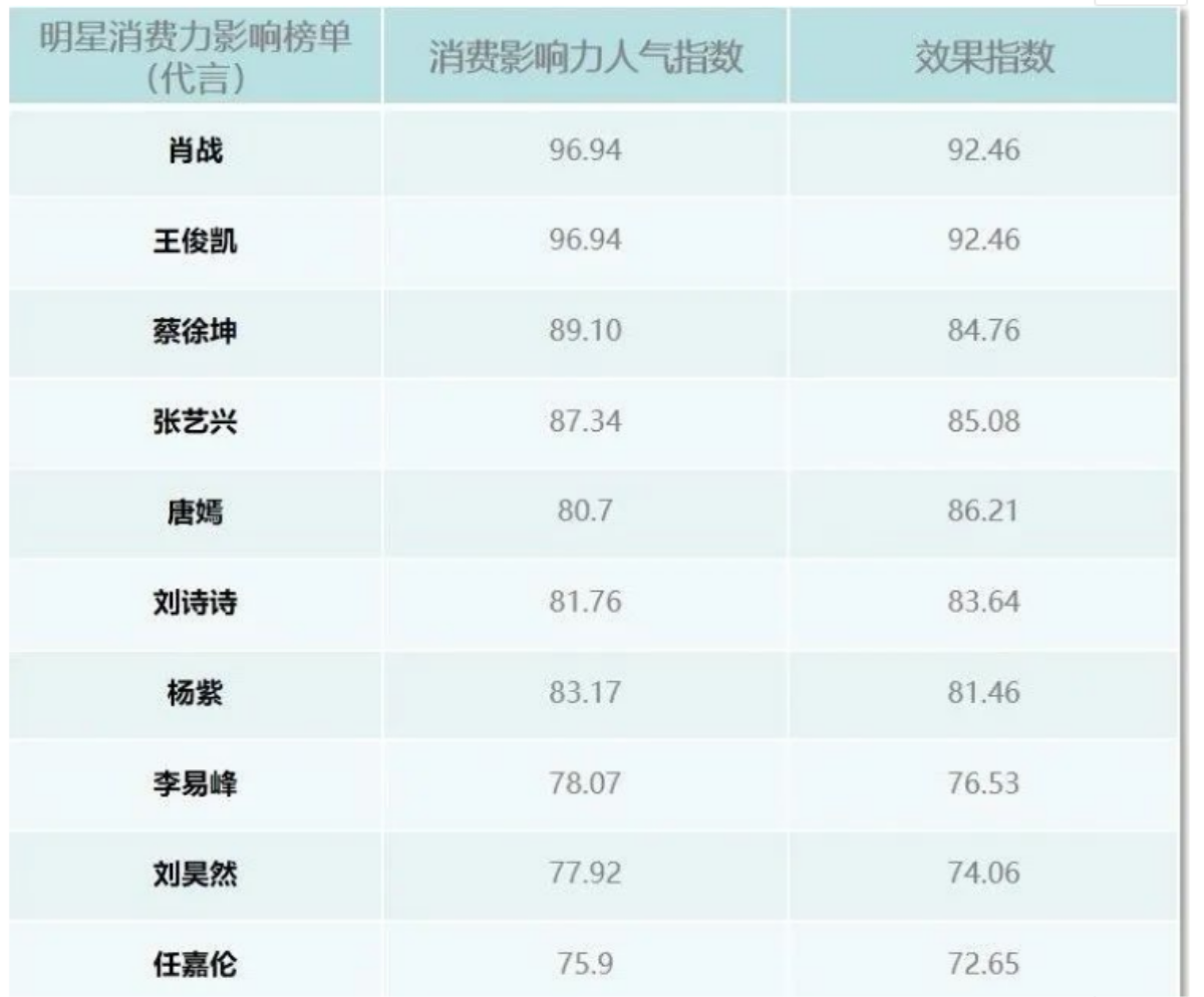 BXH ảnh hưởng tiêu dùng sao Cbiz 2021 (P1): Lưu Thi Thi vượt Dương Tử - Lý Dịch Phong! Ảnh 1