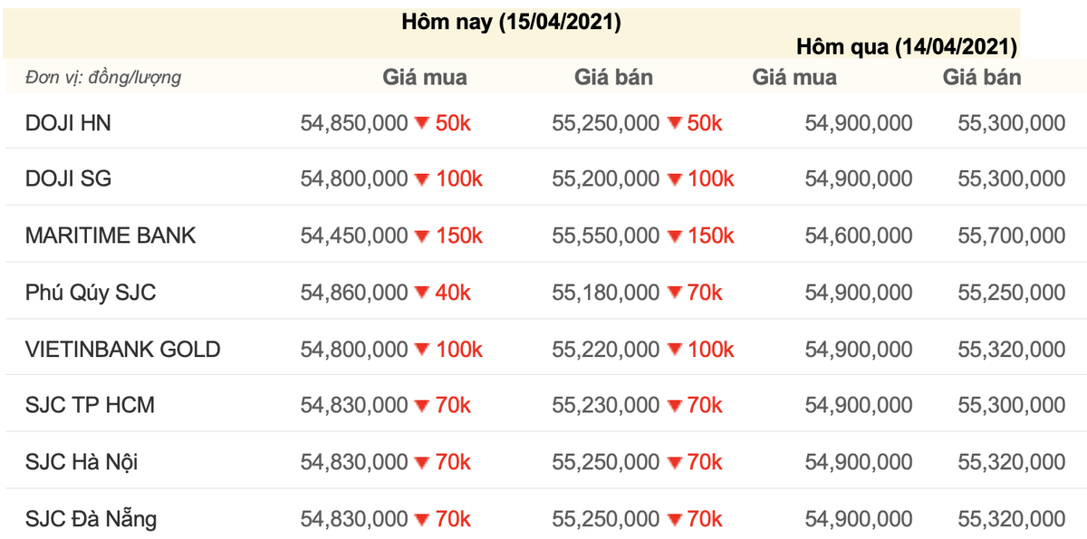 Giá vàng hôm nay 15/4: Khởi sắc chưa lâu, giá vàng lại quay đầu giảm Ảnh 3