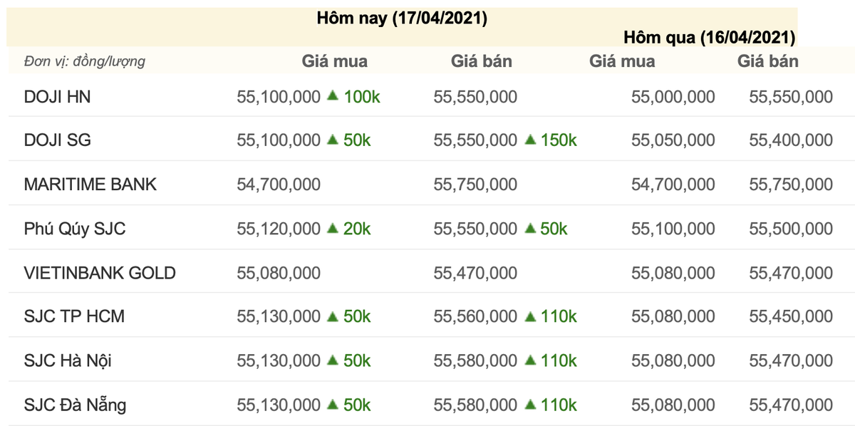 Giá vàng hôm nay 17/4: Bứt phá thành công, giá vàng vượt mốc 55 triệu đồng Ảnh 3