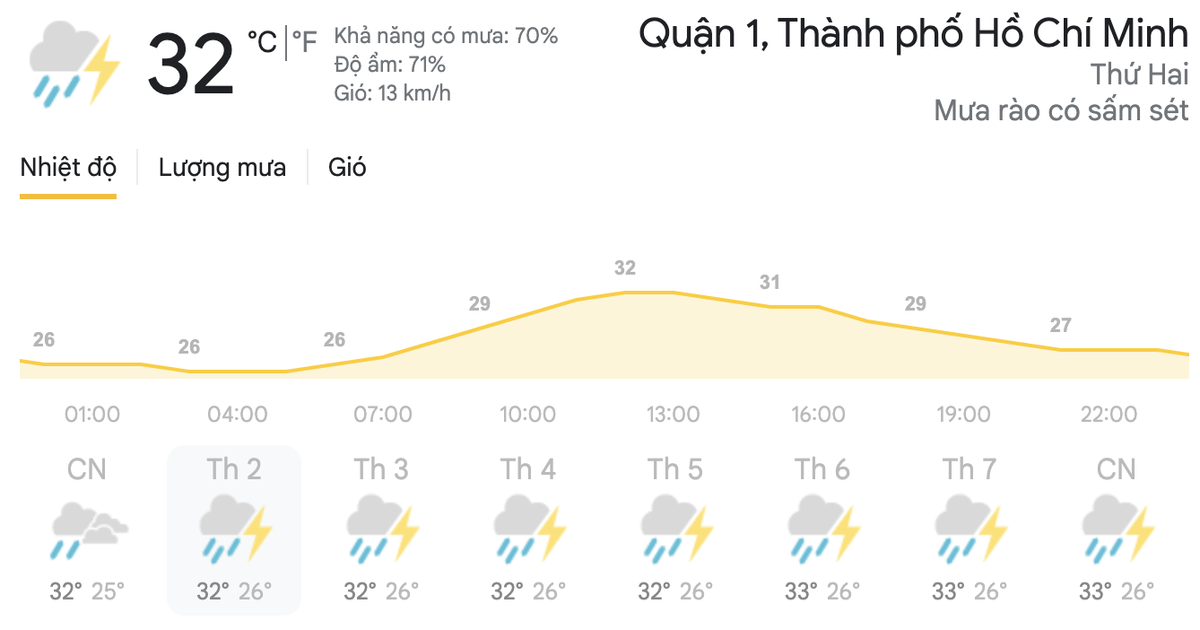 Dự báo thời tiết cuối tuần 18/4 đến đầu tuần 19/4: Hà Nội, TPHCM có mưa dông cục bộ Ảnh 8