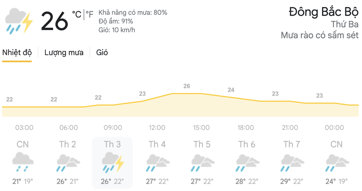 Dự báo thời tiết hôm nay và ngày mai 20/4: Hà Nội, TPHCM đều có mưa dông, đề phòng thời tiết nguy hiểm Ảnh 3