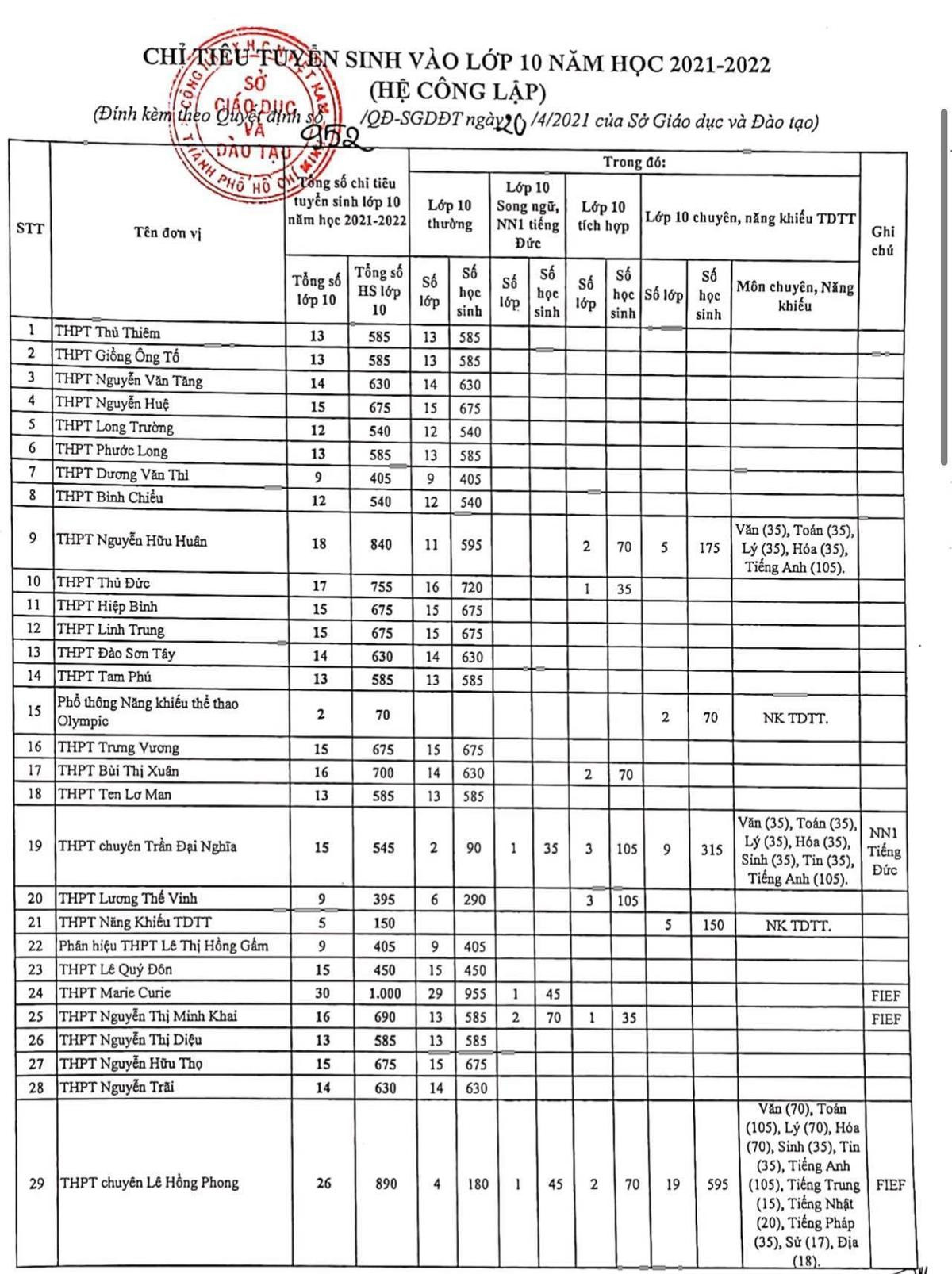 TP.HCM công bố chỉ tiêu tuyển sinh vào lớp 10 tại các trường THPT công lập Ảnh 1