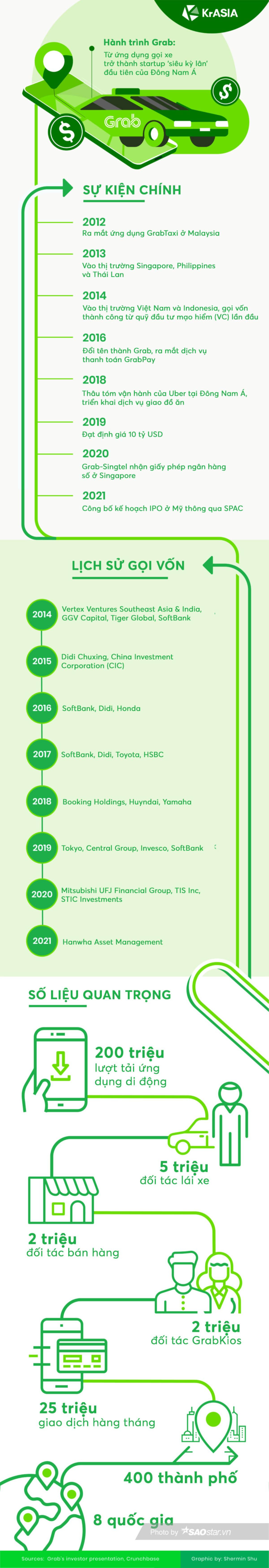 Hành trình từ ứng dụng gọi xe đến công ty 40 tỷ USD của Grab Ảnh 1