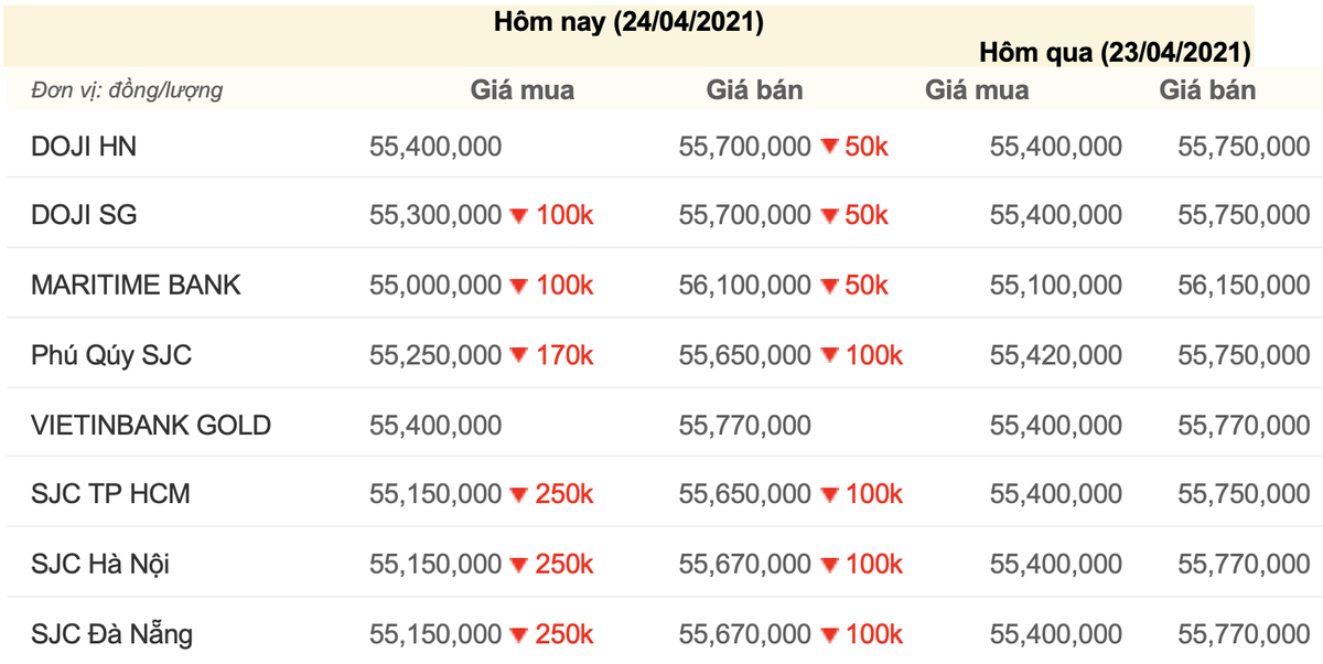 Giá vàng hôm nay 24/4: Tiếp đà giảm bởi đà tăng của USD và lãi suất trái phiếu Mỹ Ảnh 3