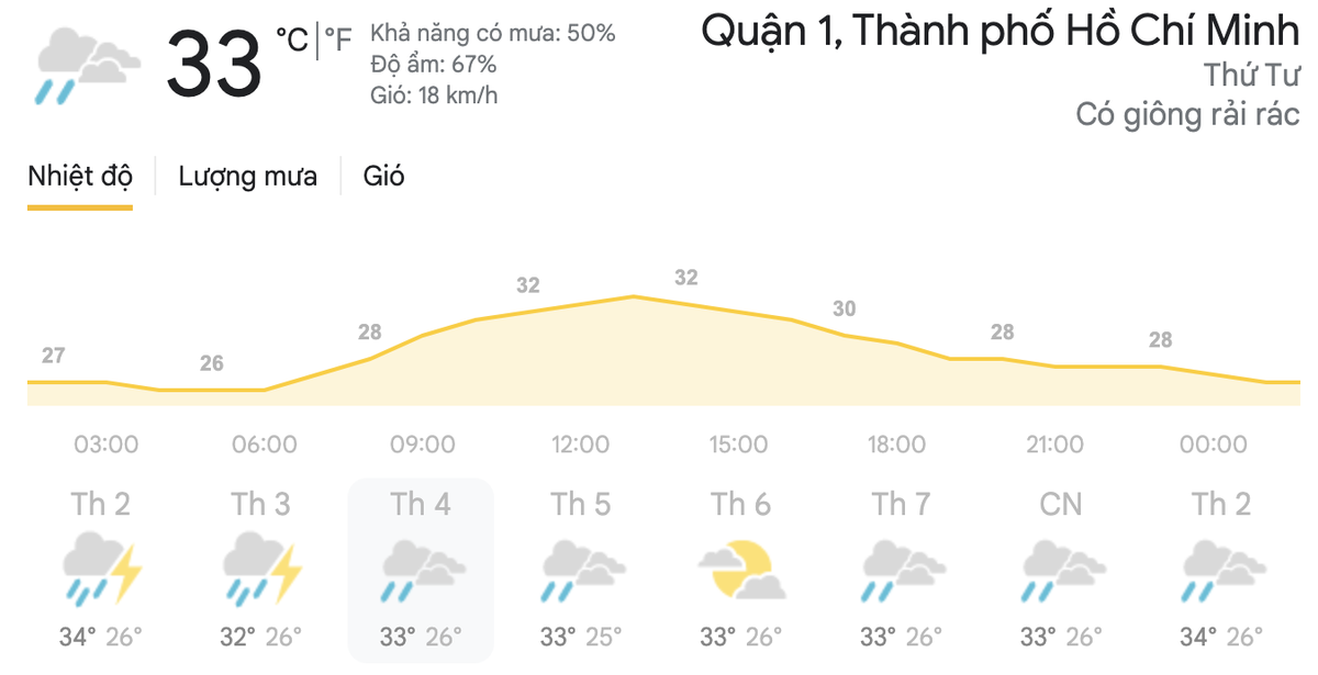 Dự báo thời tiết 2 ngày trong tuần 27-28/4: Hà Nội, TPHCM có mưa vừa và dông rải rác Ảnh 8