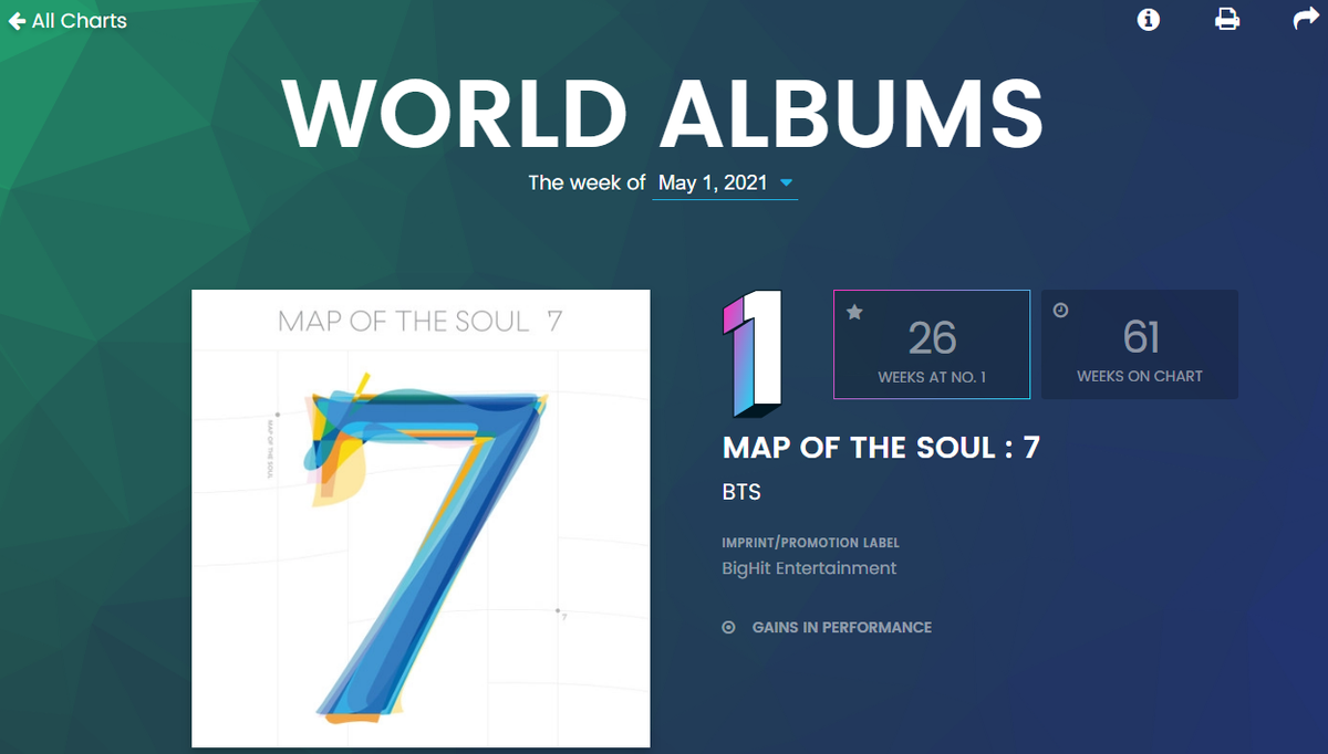 BXH Billboard World Albums tuần này: BTS chiếm hơn nửa top 15, BlackPink là bóng hồng duy nhất Ảnh 1