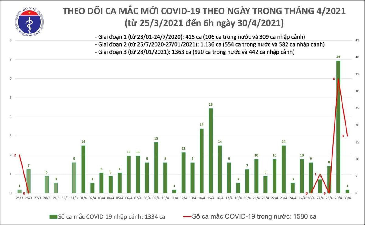 Sáng 30/4, Việt Nam ghi nhận 3 ca mắc COVID-19 trong cộng đồng Ảnh 2