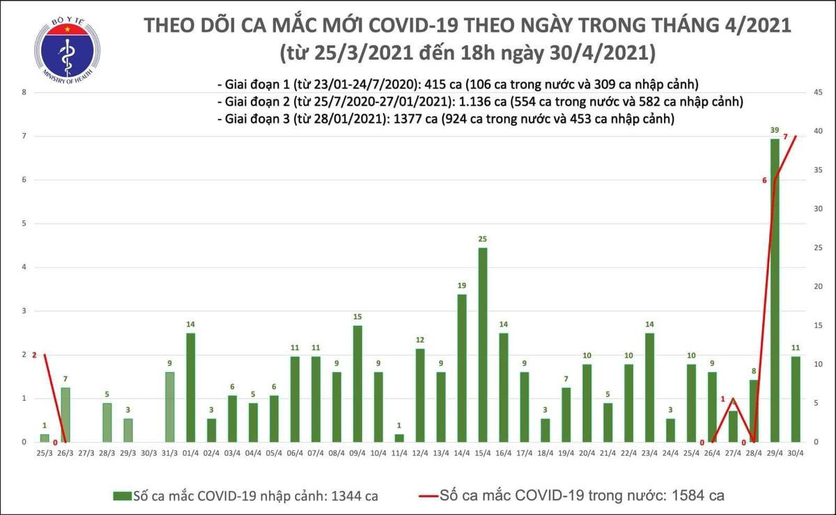 Thêm 4 ca nhiễm Covid-19 mới liên quan đến bệnh nhân tại tỉnh Hà Nam Ảnh 1