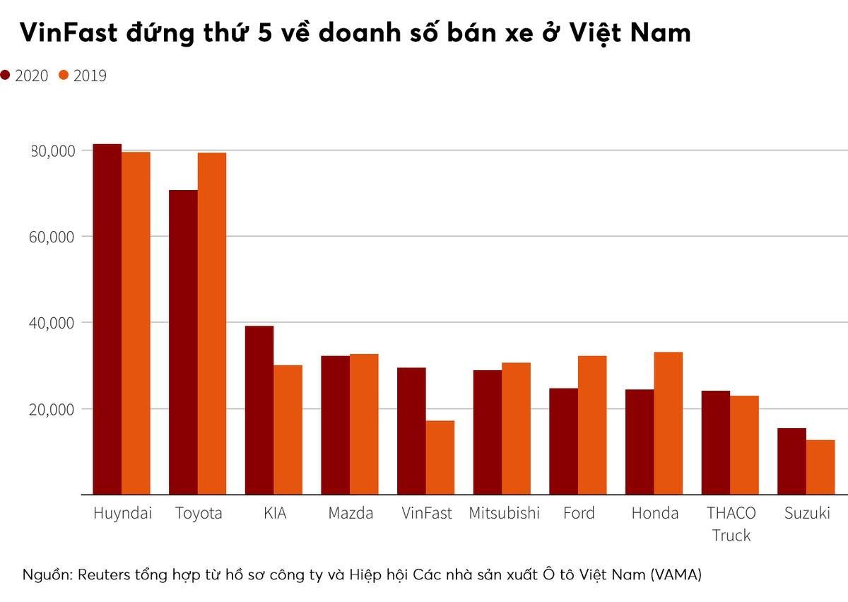 Reuters: Đây là vũ khí giúp VinFast cạnh tranh được với Tesla ở Mỹ Ảnh 1