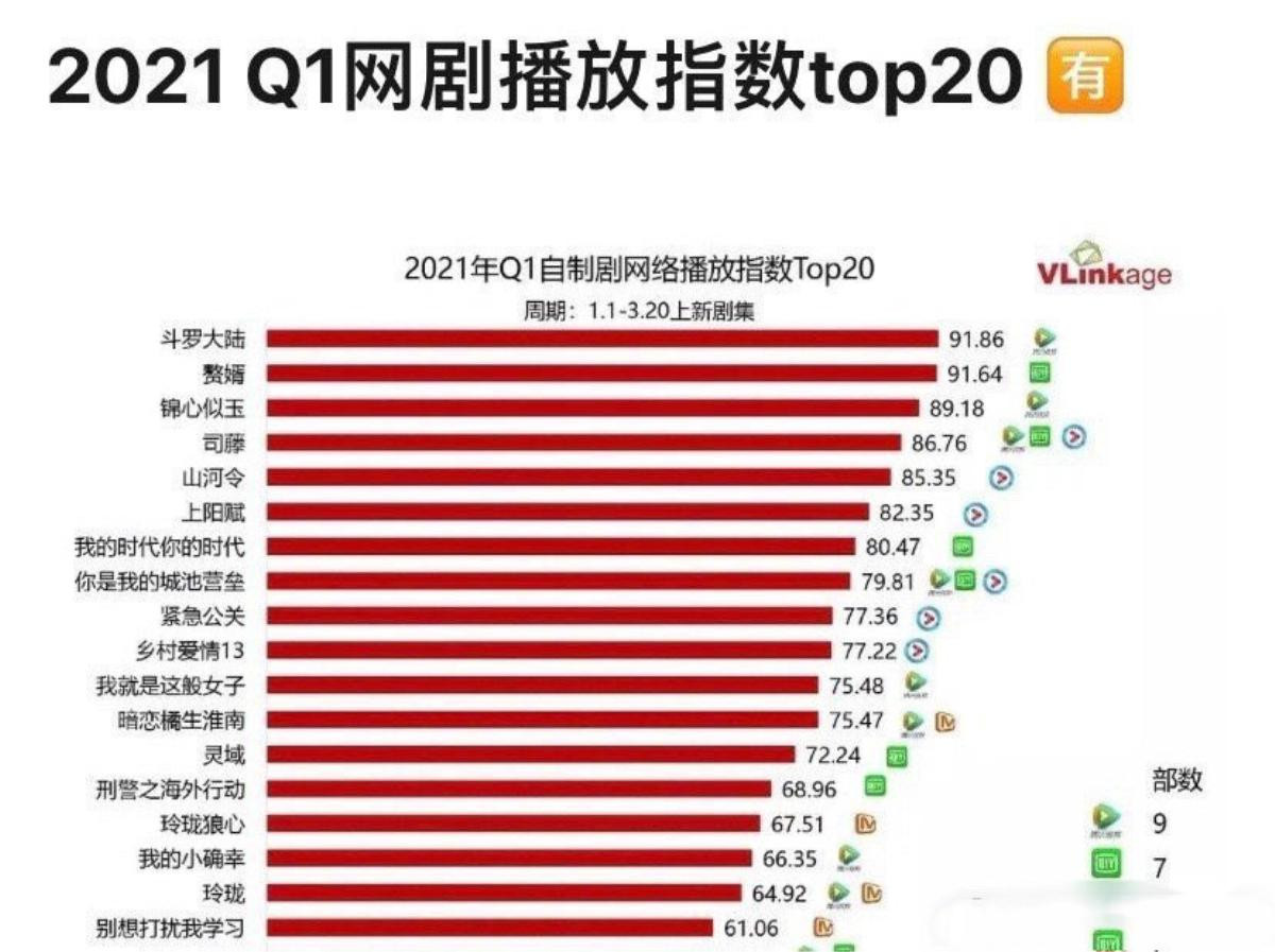 BXH phim Hoa Ngữ hot nhất quý I: Ngỡ 'Sơn hà lệnh' là quán quân, ai ngờ thua xa phim của Tiêu Chiến Ảnh 3