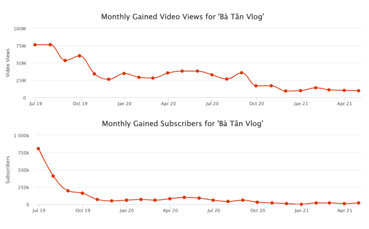 Bà Tân Vlog ngày càng lao dốc trên YouTube, hiếm hoi lắm mới có video triệu view Ảnh 1