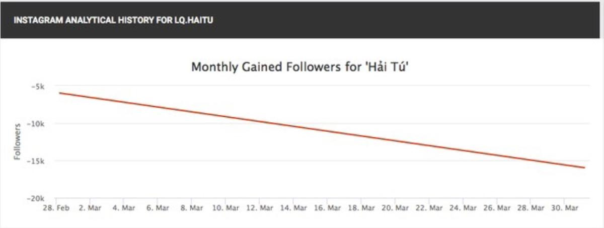 Sau drama với Sơn Tùng, Instagram Hải Tú 'tụt dốc follower' nhưng lượng tương tác lại 'tăng đột biến' Ảnh 5