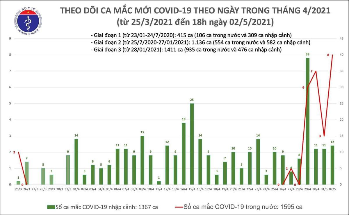 Thêm 8 ca mắc COVID-19 mới: 2 ca tại Hà Nam, 6 trường hợp là nhân viên quán karaoke ở Vĩnh Phúc Ảnh 2