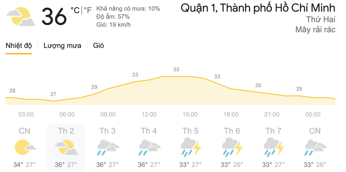 Dự báo thời tiết hôm nay và ngày mai 3-4/5: TPHCM chiều tối có mưa, Hà Nội ngày nắng Ảnh 8