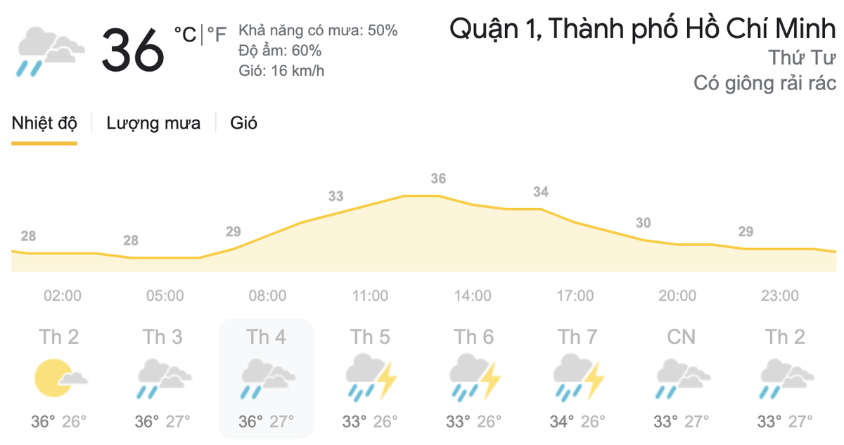 Dự báo thời tiết hôm nay và ngày mai 5/5: Hà Nội và TPHCM ngày nắng, chiều tối có mưa dông Ảnh 8