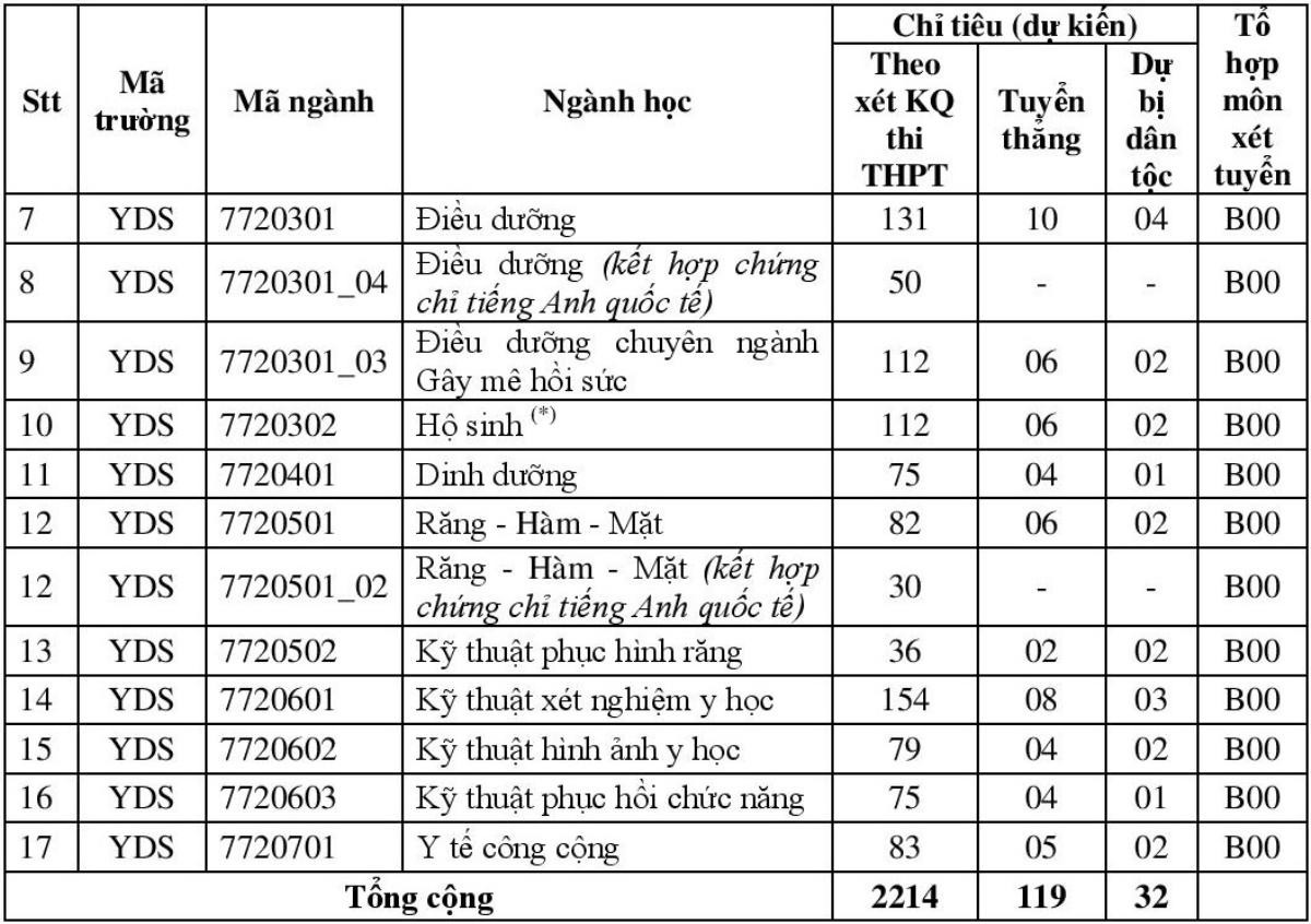 Chia sẻ khó khăn với sinh viên trước tình hình dịch Covid- 19, ĐH Y dược TP.HCM không tăng học phí Ảnh 2