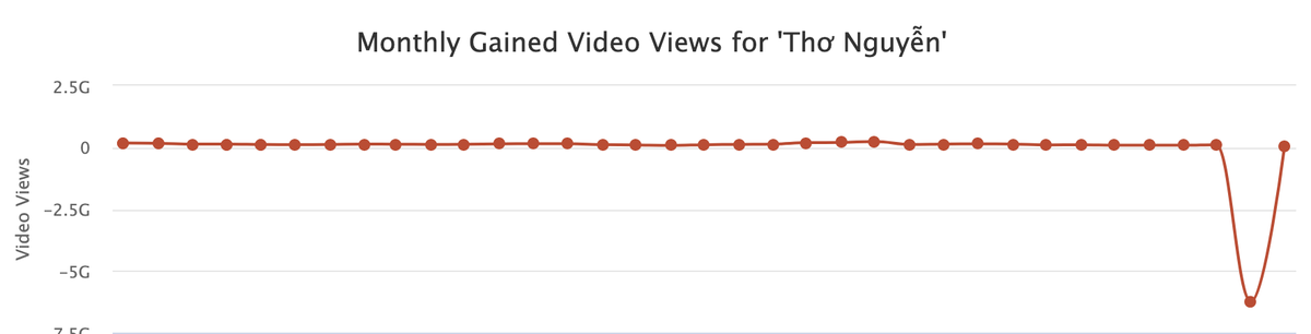Sau những chiêu trò, kênh YouTube Thơ Nguyễn sụt giảm lượt xem nghiêm trọng Ảnh 3