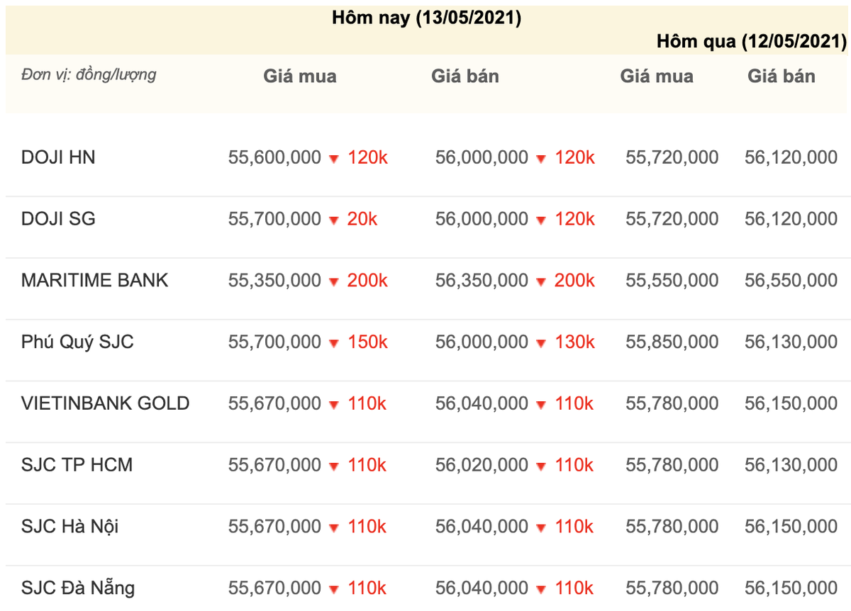 Giá vàng hôm nay 13/5: Giá vàng cắm đầu lao dốc Ảnh 3