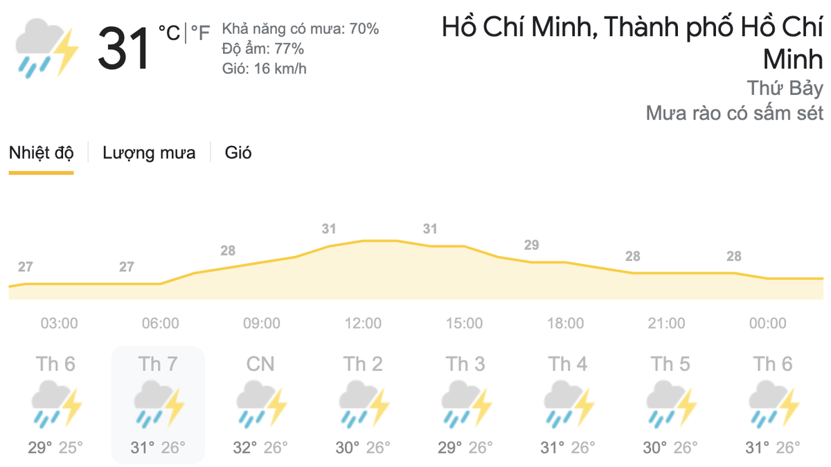 Dự báo thời tiết hai ngày cuối tuần 22-23/5: Hà Nội nắng gắt, TPHCM có mưa rào Ảnh 8