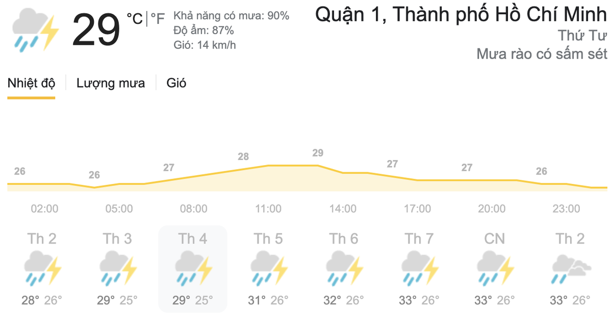 Dự báo thời tiết hôm nay và ngày mai 26/5: TPHCM, Hà Nội tiếp tục có mưa dông Ảnh 7