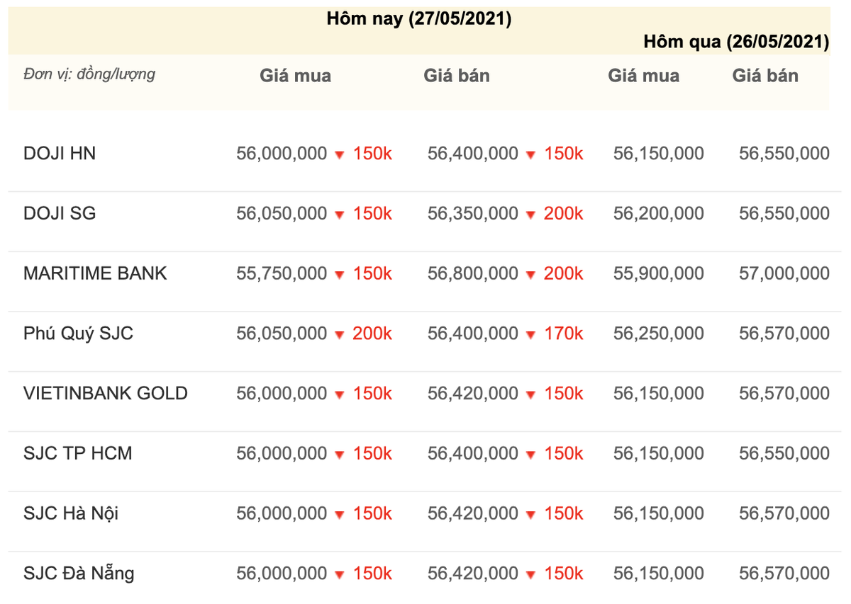 Giá vàng hôm nay 27/5: Vàng trong nước giảm theo đà lao dốc của vàng thế giới Ảnh 3