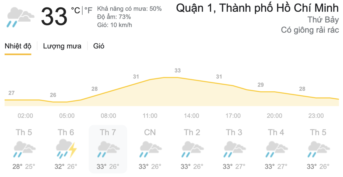 Dự báo thời tiết hôm nay và ngày mai 29/5: Hà Nội nắng nóng, TPHCM tiếp tục mưa dông Ảnh 8