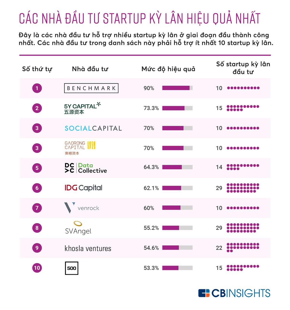 Top 10 nhà đầu tư 'mát tay' nhất với startup kỳ lân Ảnh 1