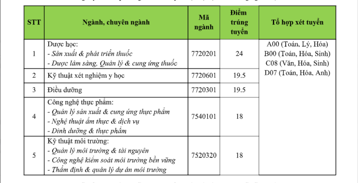 Hai Đại học đầu tiên tại TP.HCM công bố điểm trúng tuyển theo phương thức xét tuyển học bạ Ảnh 1