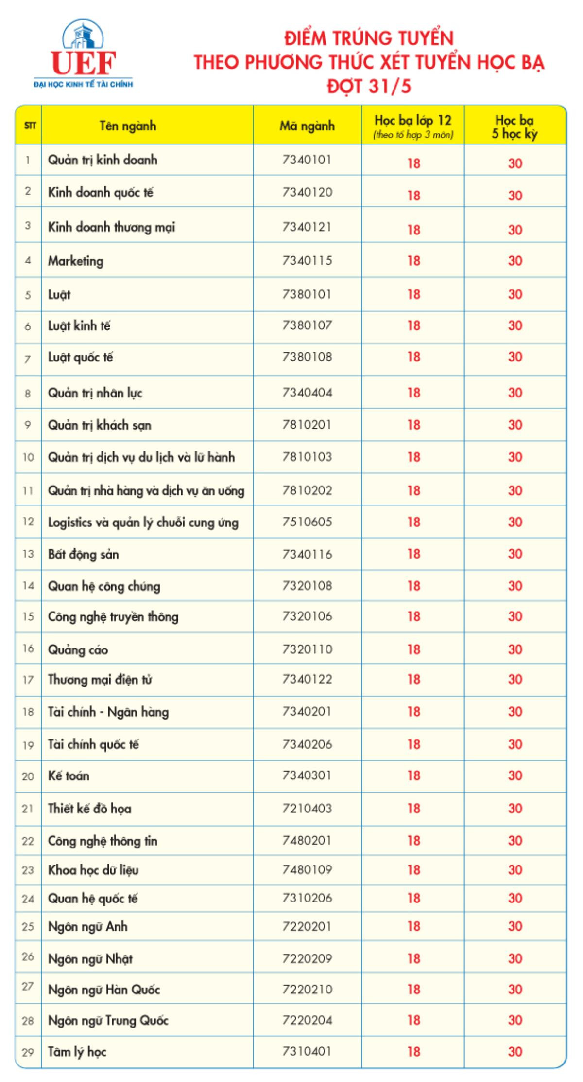 Điểm trúng tuyển các ngành vào ĐH Kinh tế - Tài chính TP HCM (UEF)