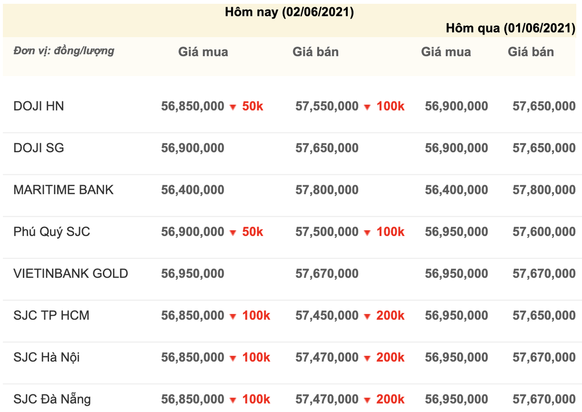 Giá vàng hôm nay 2/6: Giá vàng SJC bất ngờ quay đầu sụt giảm Ảnh 3