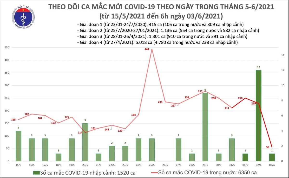 Sáng 3/6, Việt Nam công bố 57 ca Covid-19 mới Ảnh 1