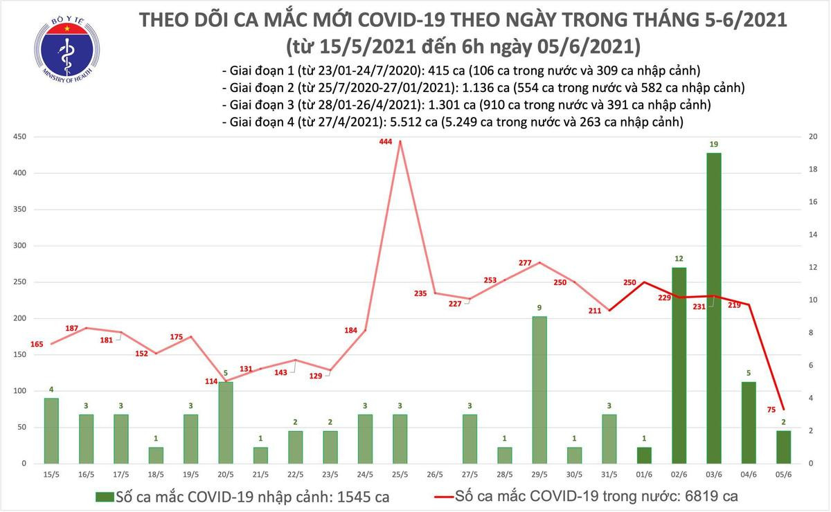 Sáng 5/6 thêm 77 người mắc Covid-19, Bắc Ninh vượt 1.000 ca Ảnh 1