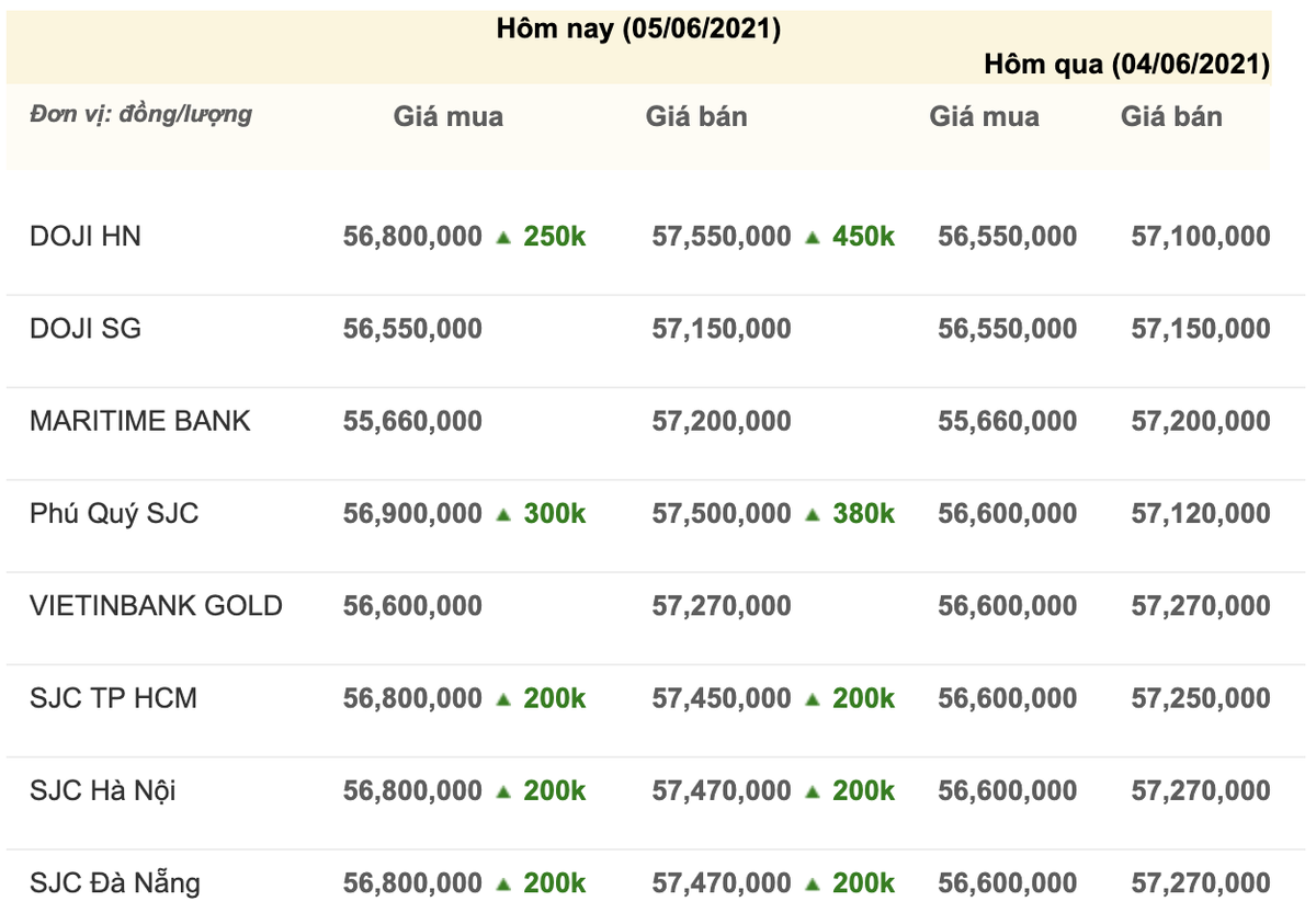 Giá vàng hôm nay 5/6: Giá vàng trong nước đảo chiều tăng mạnh Ảnh 3
