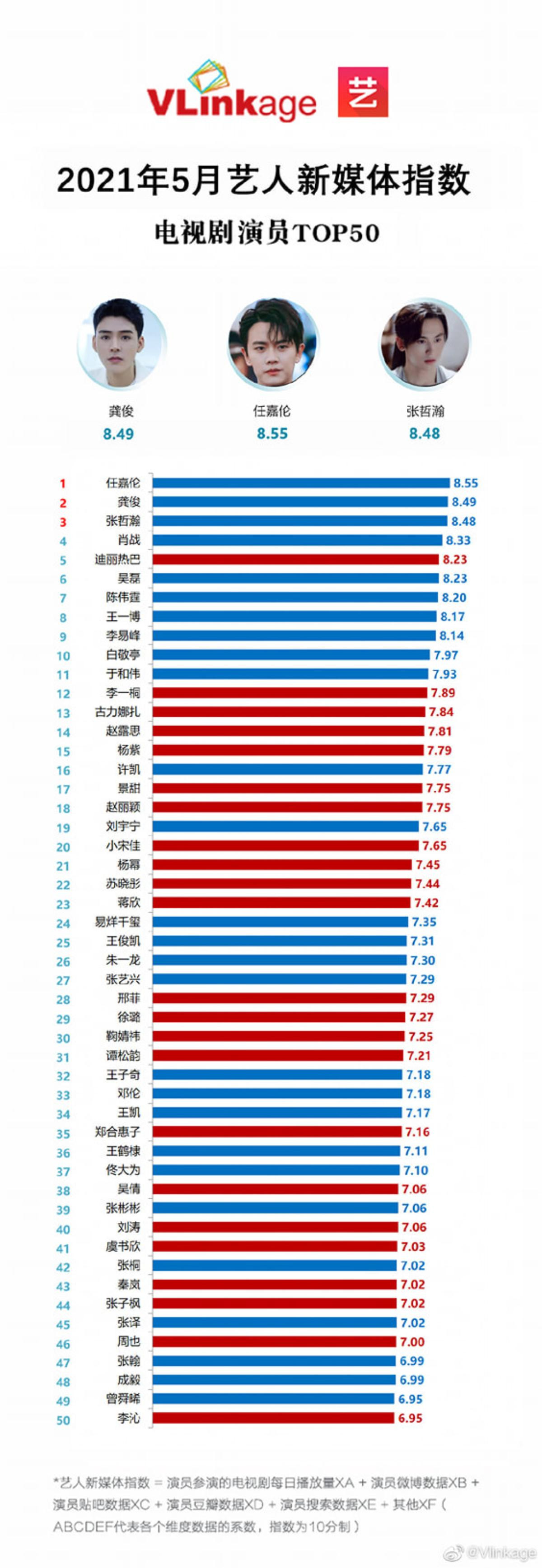 Top 50 diễn viên truyền hình có chỉ số truyền thông cao nhất tháng 5/2021: Tiêu Chiến chỉ xếp số 4 Ảnh 7