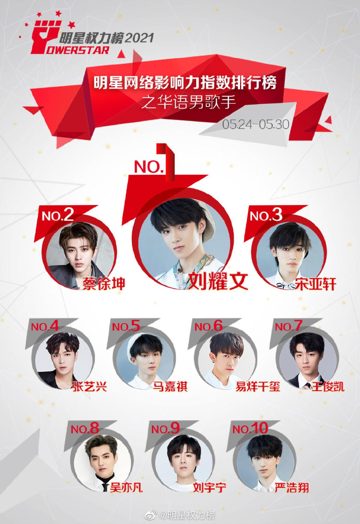 BXH idol Cbiz cuối tháng 5: Dịch Dương Thiên Tỉ và Thái Từ Khôn đều 'bại trận' trước tiểu thịt tươi này! Ảnh 2