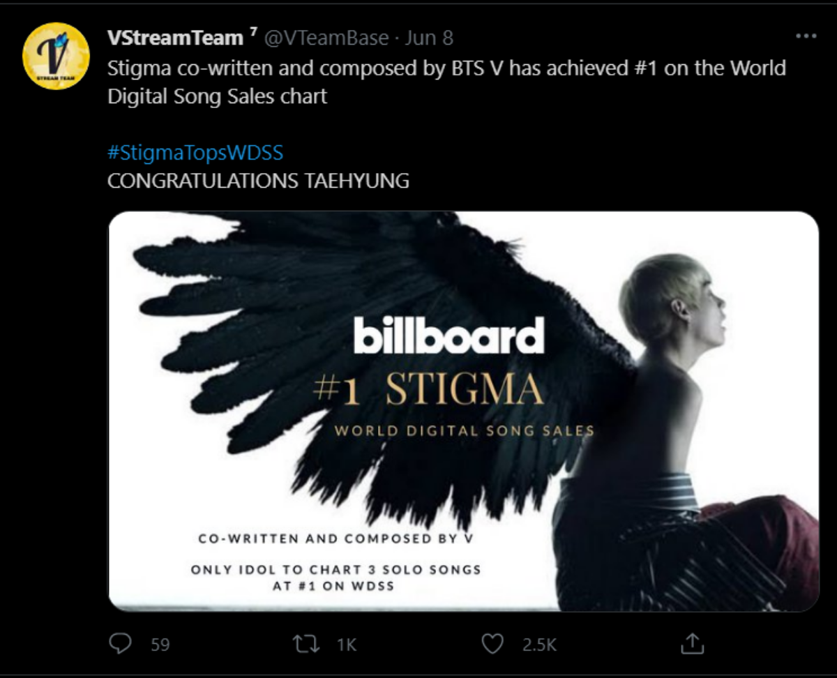 V (BTS) bất ngờ đạt no.1 Billboard với Stigma, trở thành nam idol duy nhất đạt thành tích này Ảnh 5