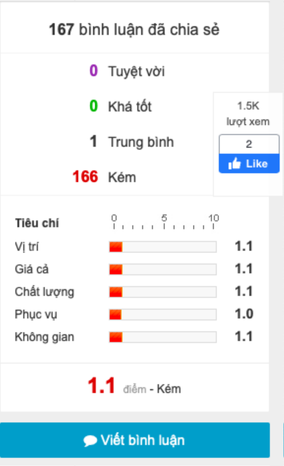 Sau lùm xùm 'văng tục' trên Facebook, quán ăn của NSƯT Đức Hải bị dân mạng 'tấn công' Ảnh 2